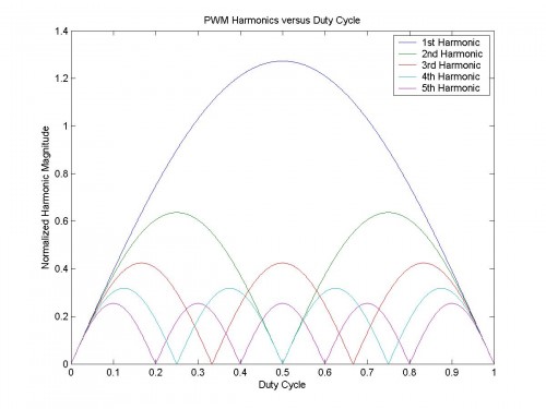 PWM Harmonics versus Duty Cycle