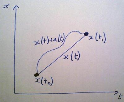 Calculus of Variations